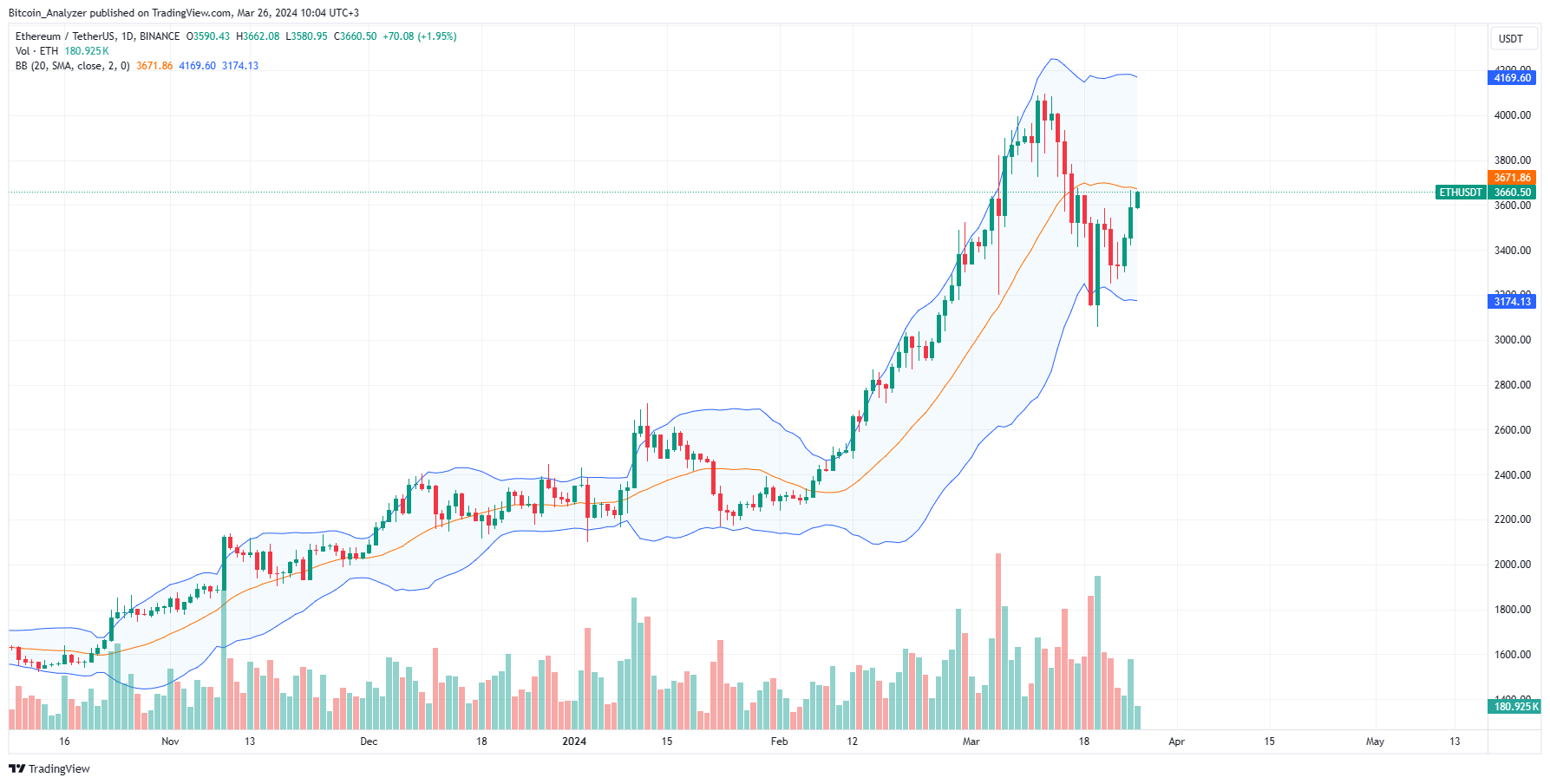 Ethereum daily chart for March 26