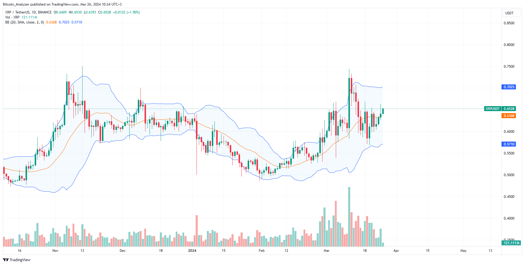 XRP daily chart for March 26