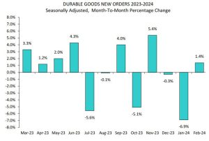 US February Durable Goods Orders