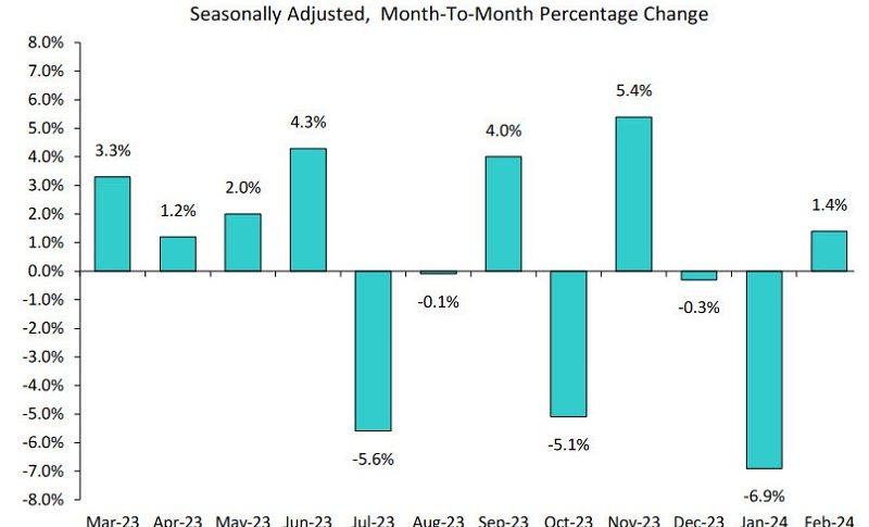 US February Durable Goods Orders