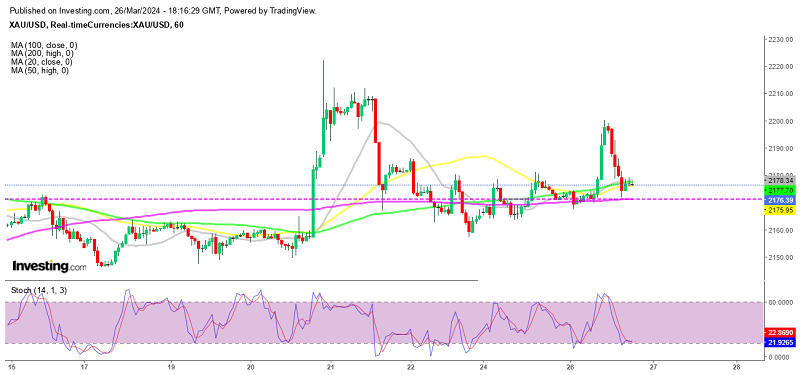Gold is finding support at the 200 SMA