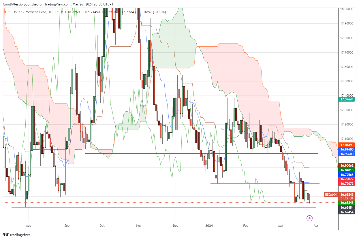 usd/mxn falls as peso strengthens against the us dollar