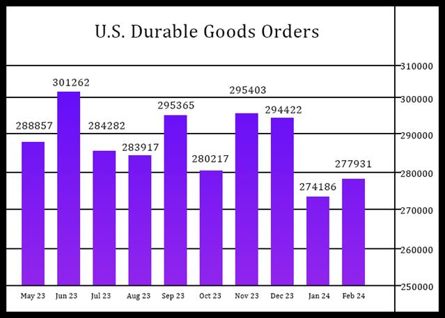 U.S. Durable Goods Orders Jump In February Amid Rebound In Aircraft Demand