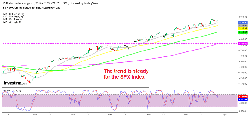 S&P 500 h4 Chart
