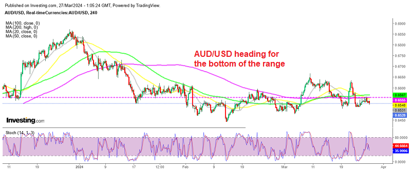 AUD/USD H4 Chart
