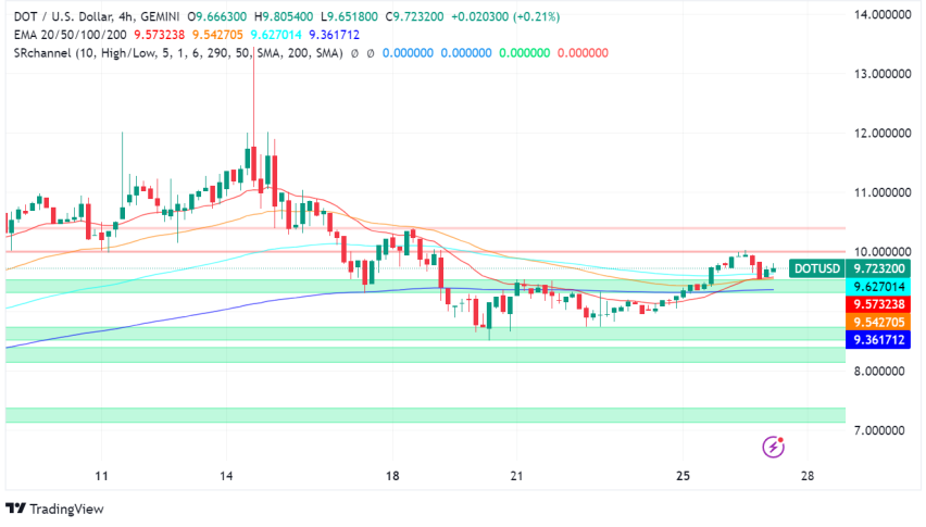Does Polkadot (DOT) Have Potential for Growth This Market Cycle?