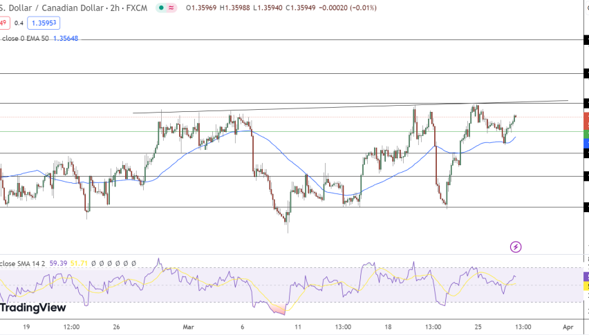 USD/CAD Price Chart - Source: Tradingview
