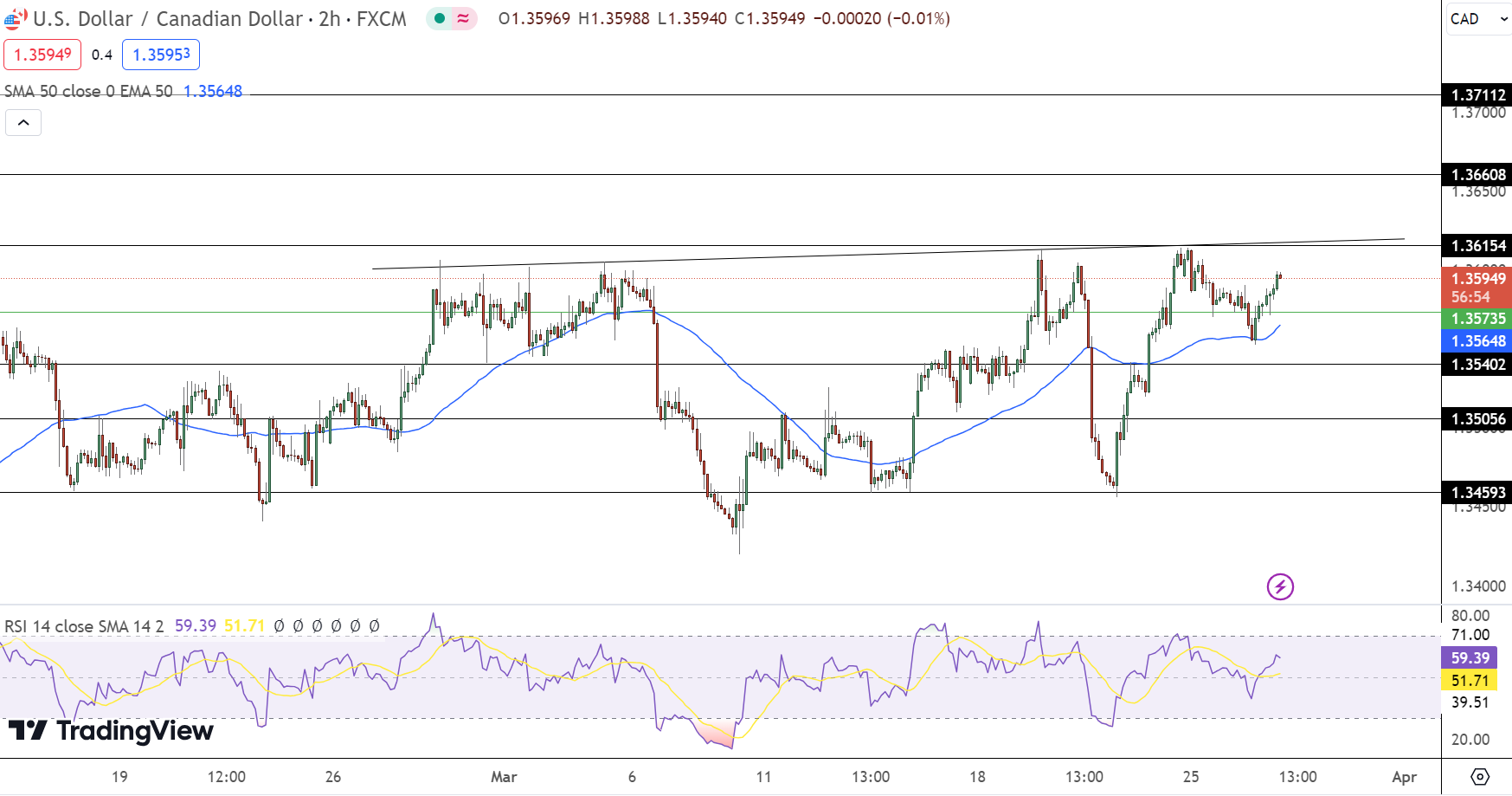 USD/CAD Price Chart - Source: Tradingview