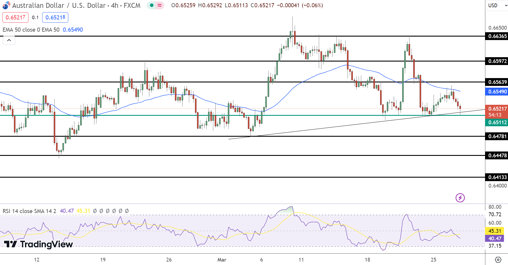 AUD/USD Price Chart - Source: Tradingview
