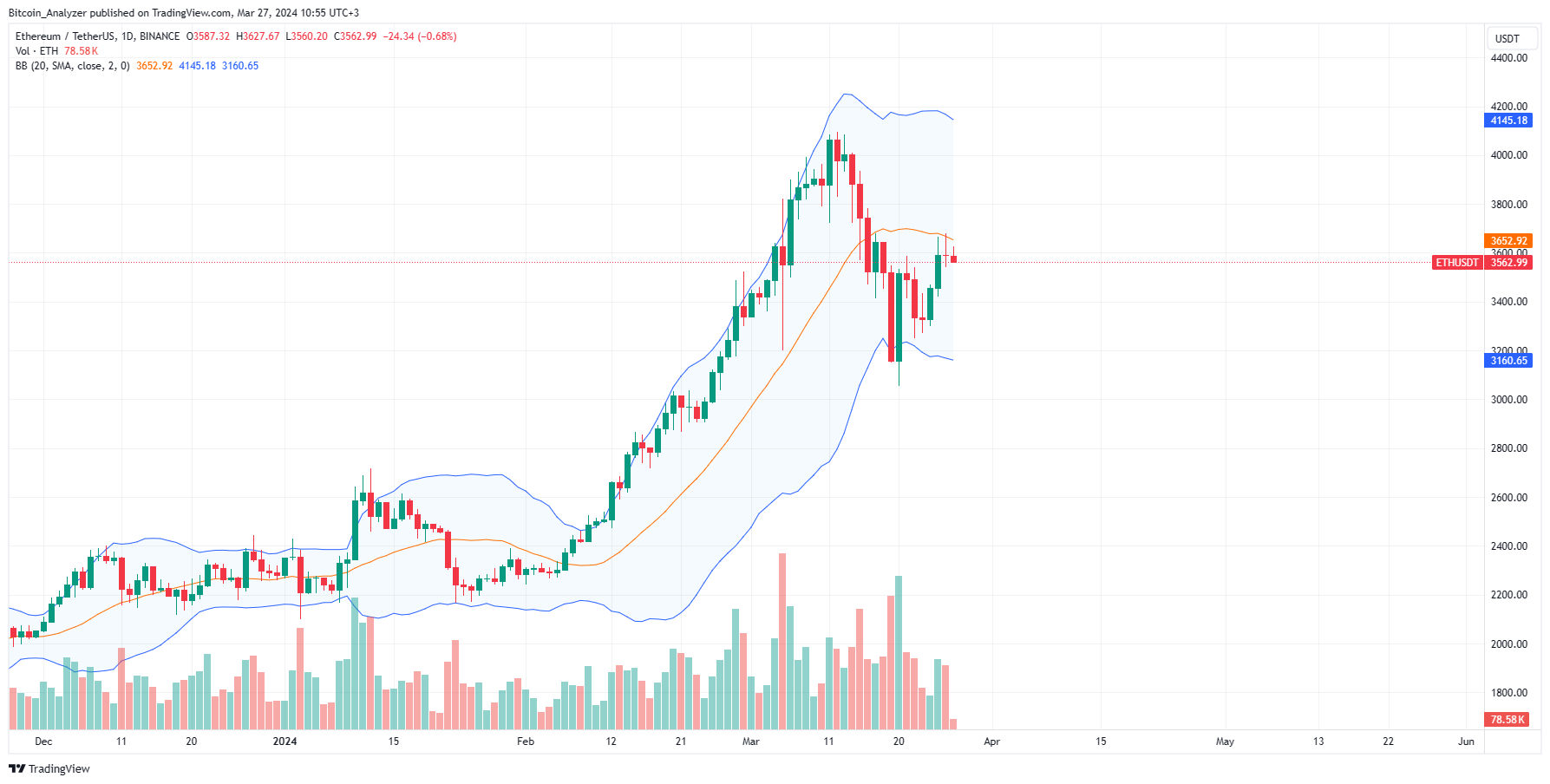 Ethereum daily chart for March 27