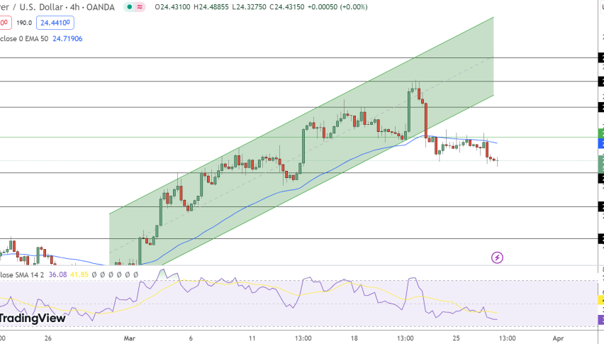 Silver Price Chart - Source: Tradingview