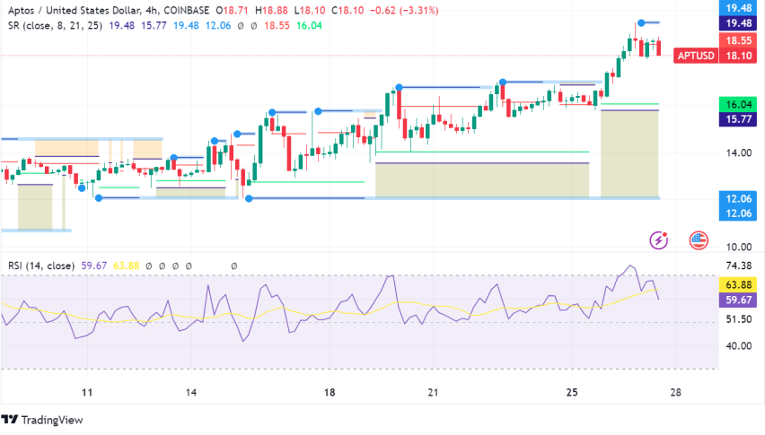 Aptos (APT) Surges Towards All-Time Highs, Fueled by Strong Growth and Partnerships