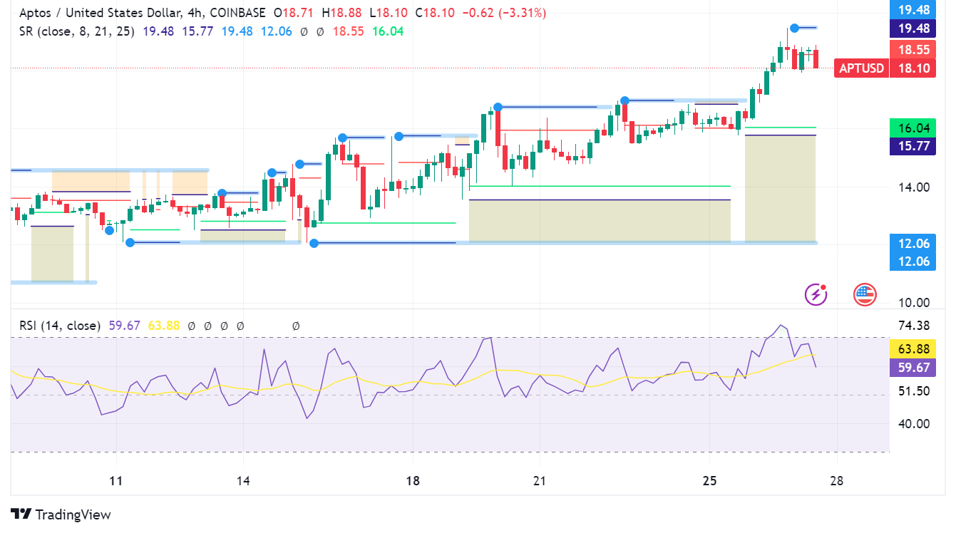 Aptos (APT) Surges Towards All-Time Highs, Fueled by Strong Growth and Partnerships