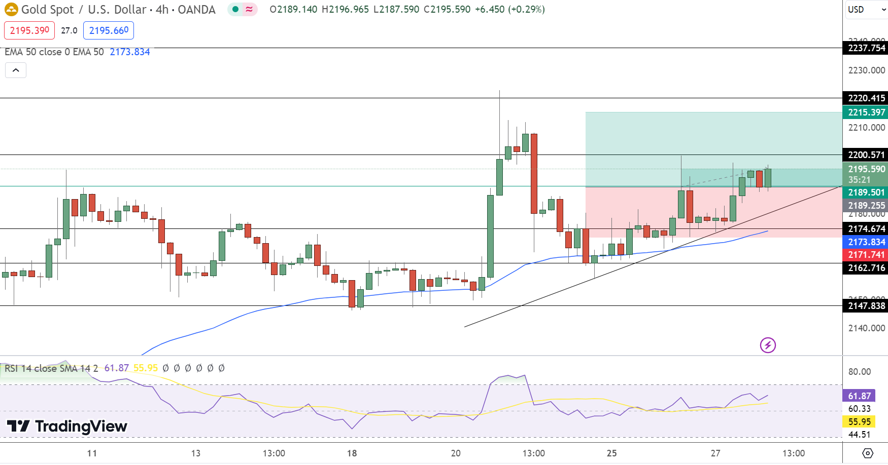 Gold Price Forecast -  Source: Tradingview
