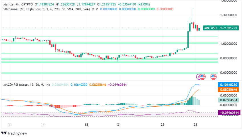 Mantle (MNT) Surges to All-Time High, Boosted by Staking Rewards and Layer-2 Hype