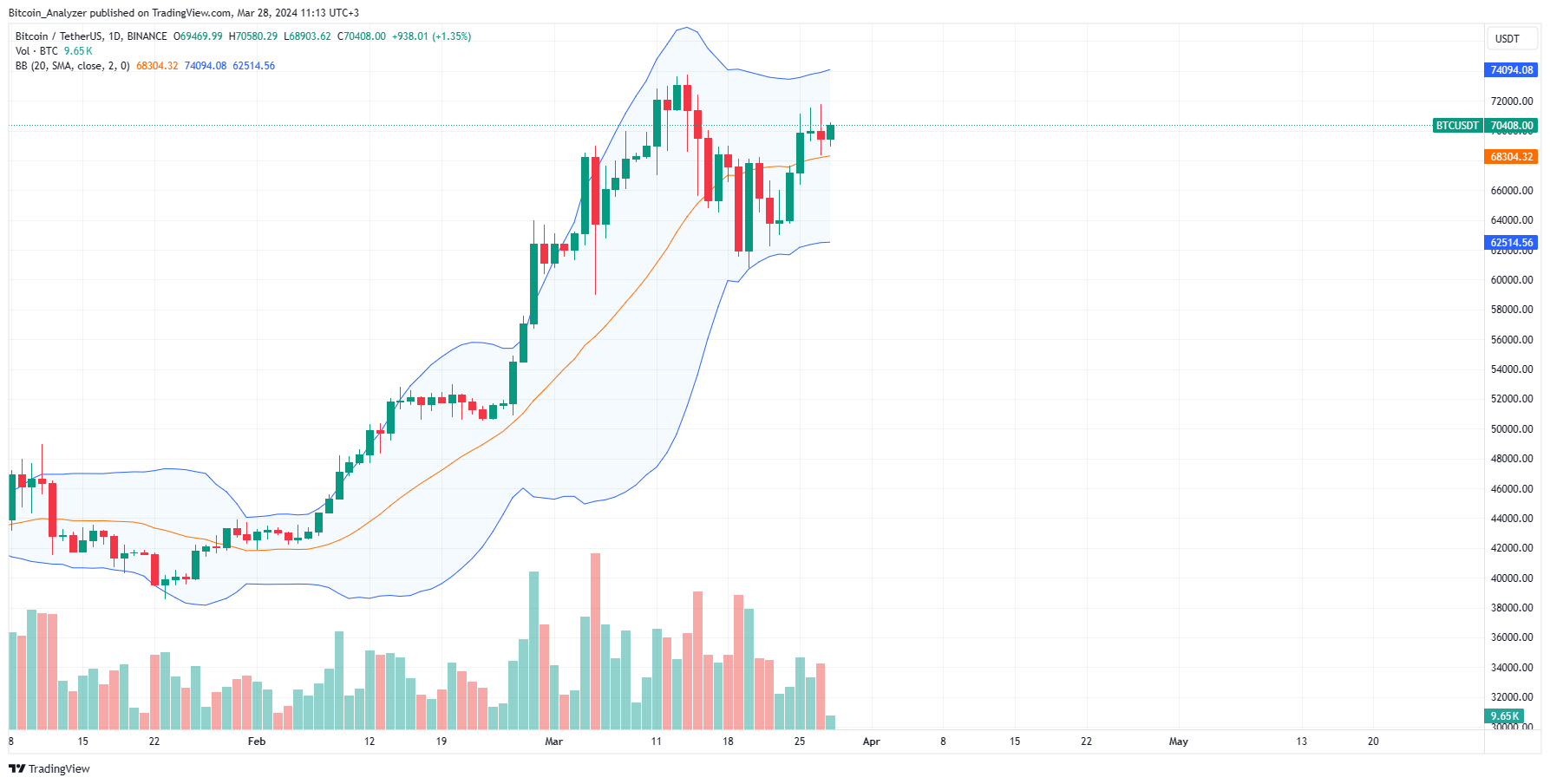 Bitcoin daily chart for March 28