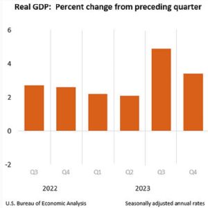 US Q4 2024 GDP Chart