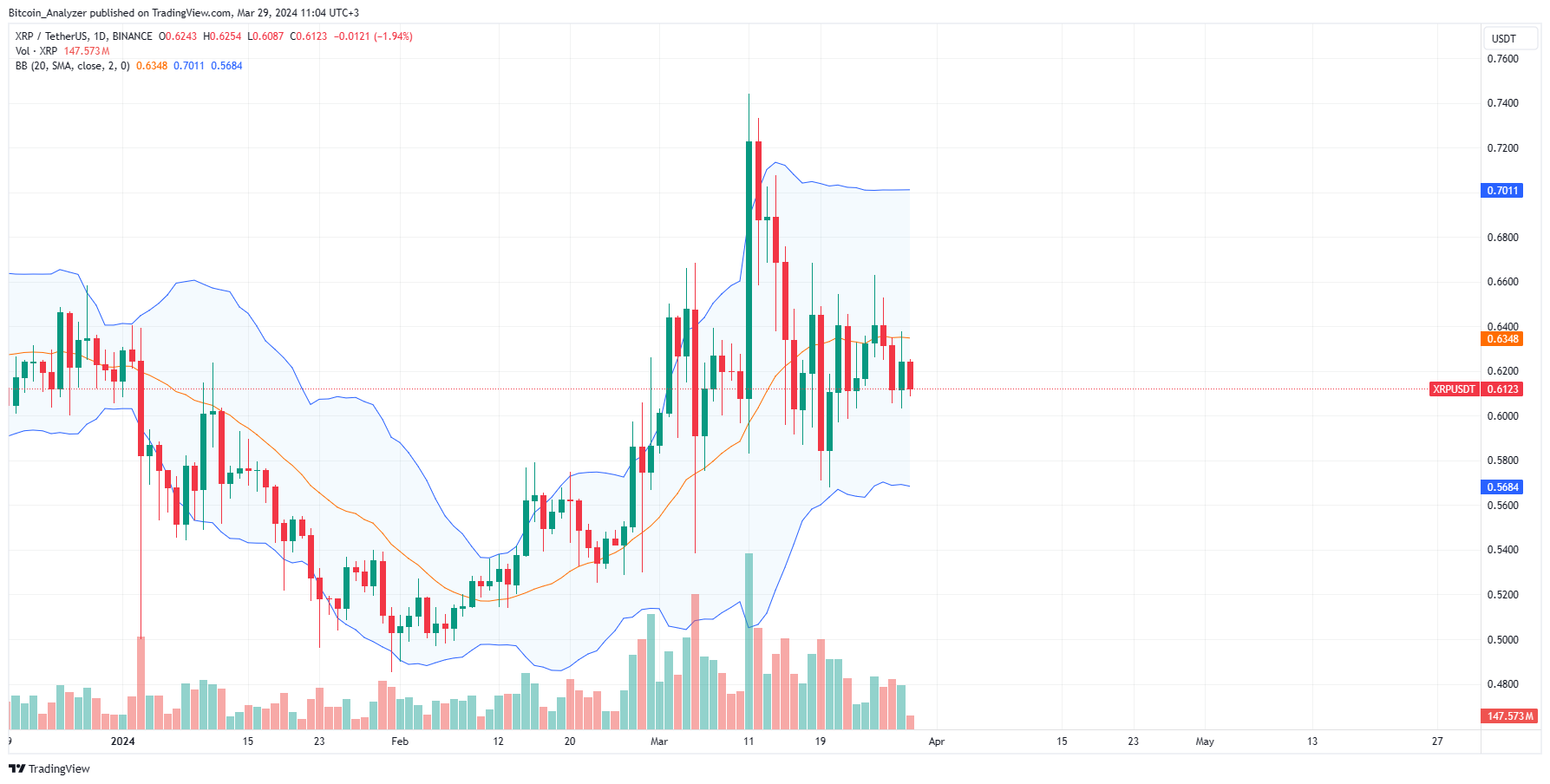 XRP daily chart for March 29