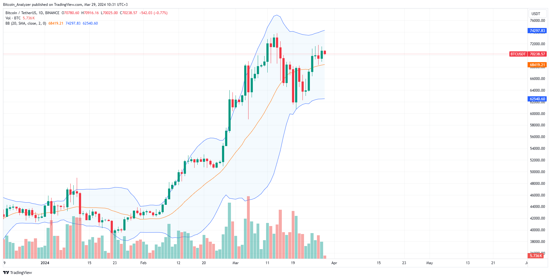 Bitcoin daily chart for March 29