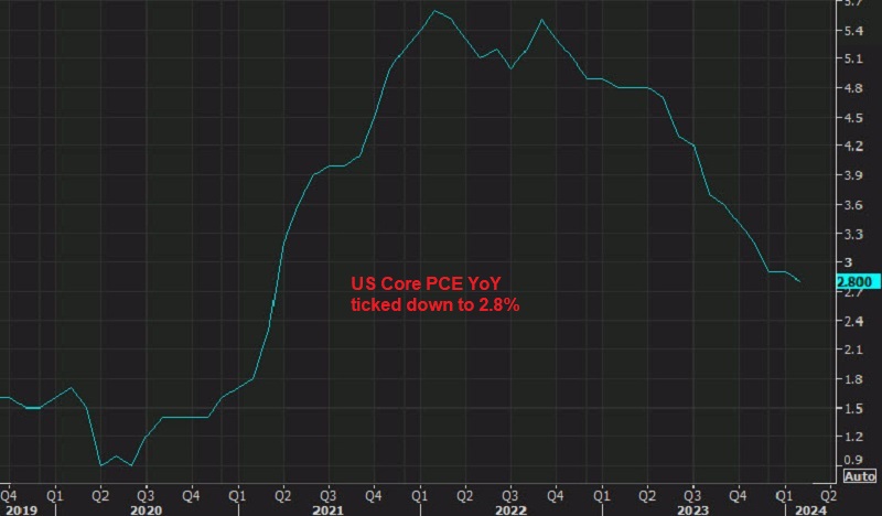 US Core PCE YoY