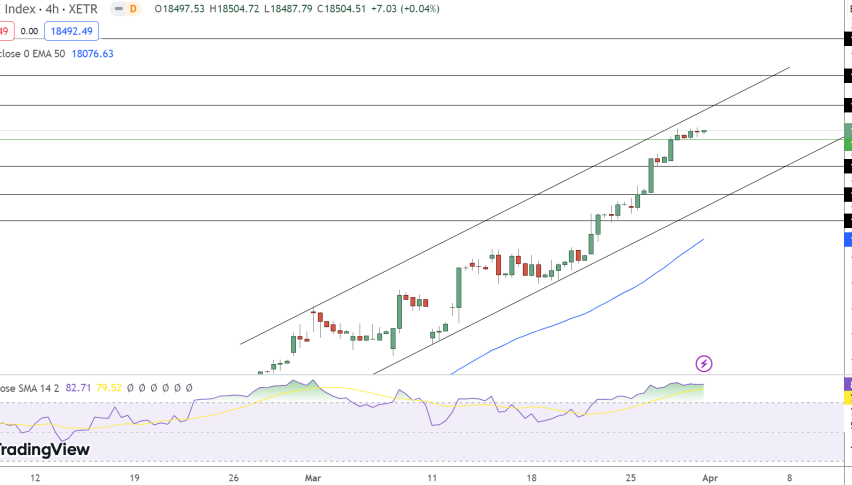 DAX Price Chart