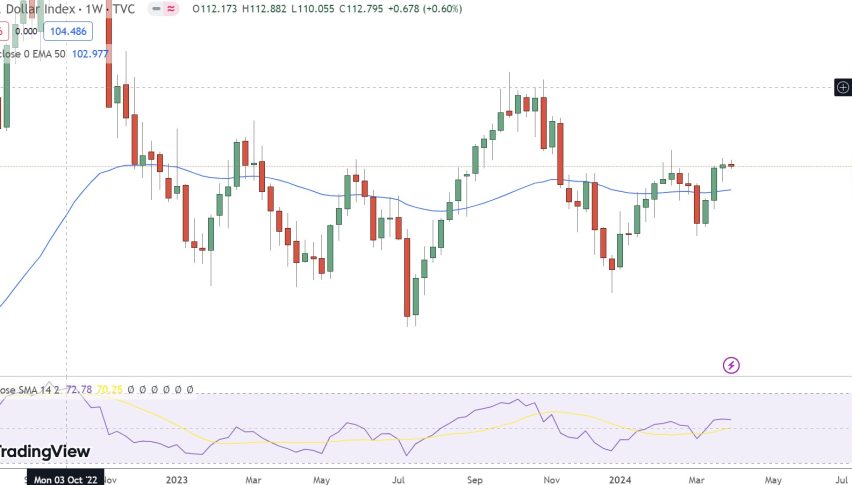 Dollar Index