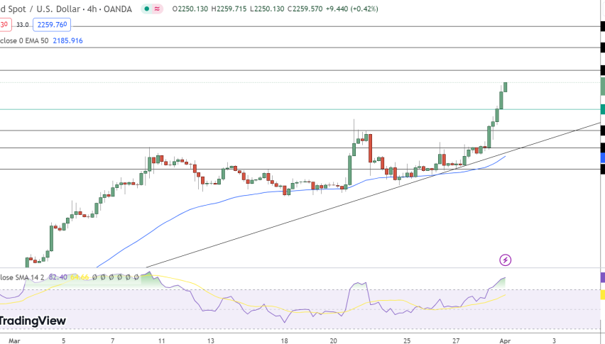 Gold Price Chart - Source: Tradingview