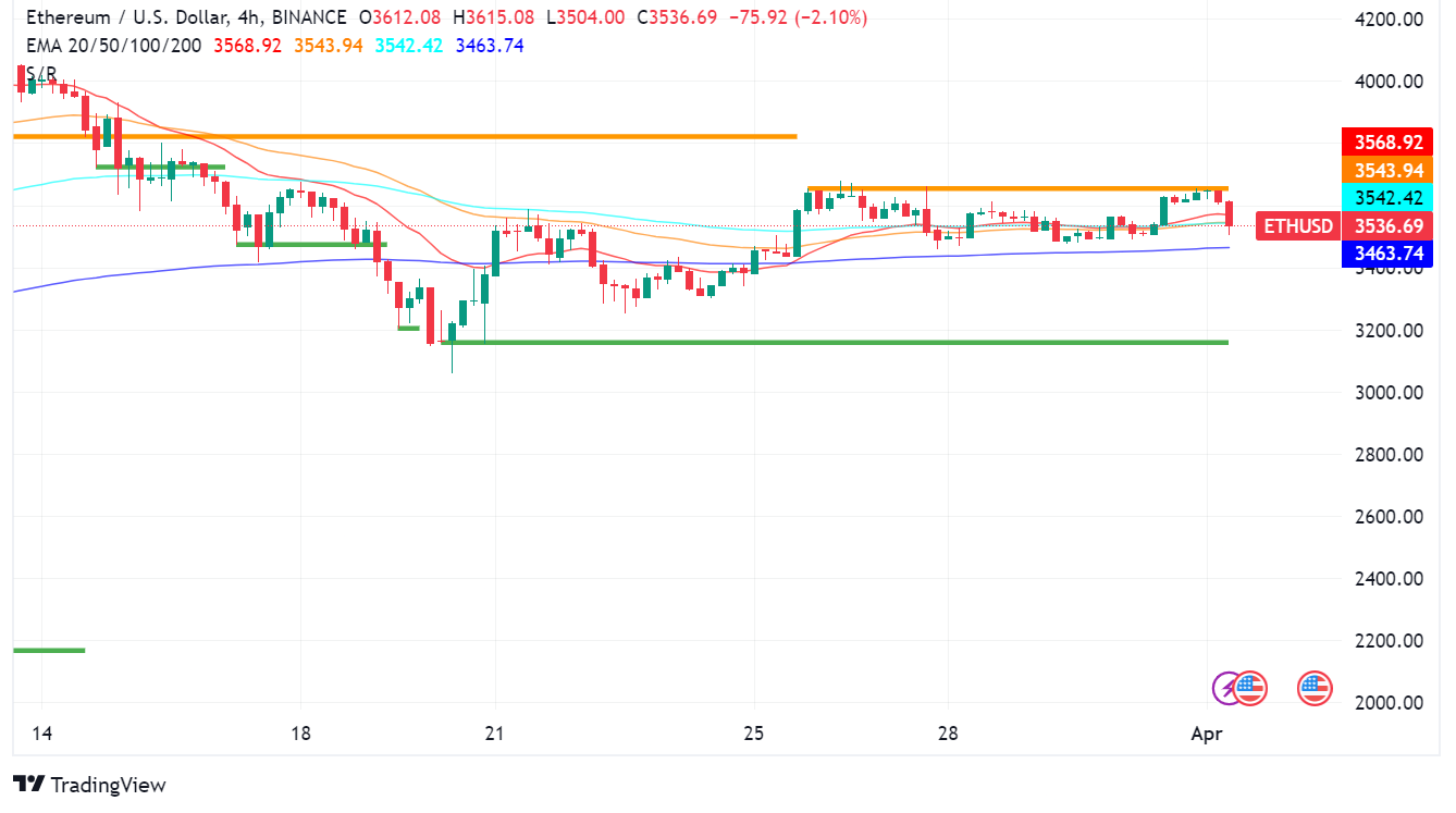 Ethereum (ETH) Prepares for Takeoff: A Trader's Guide to April