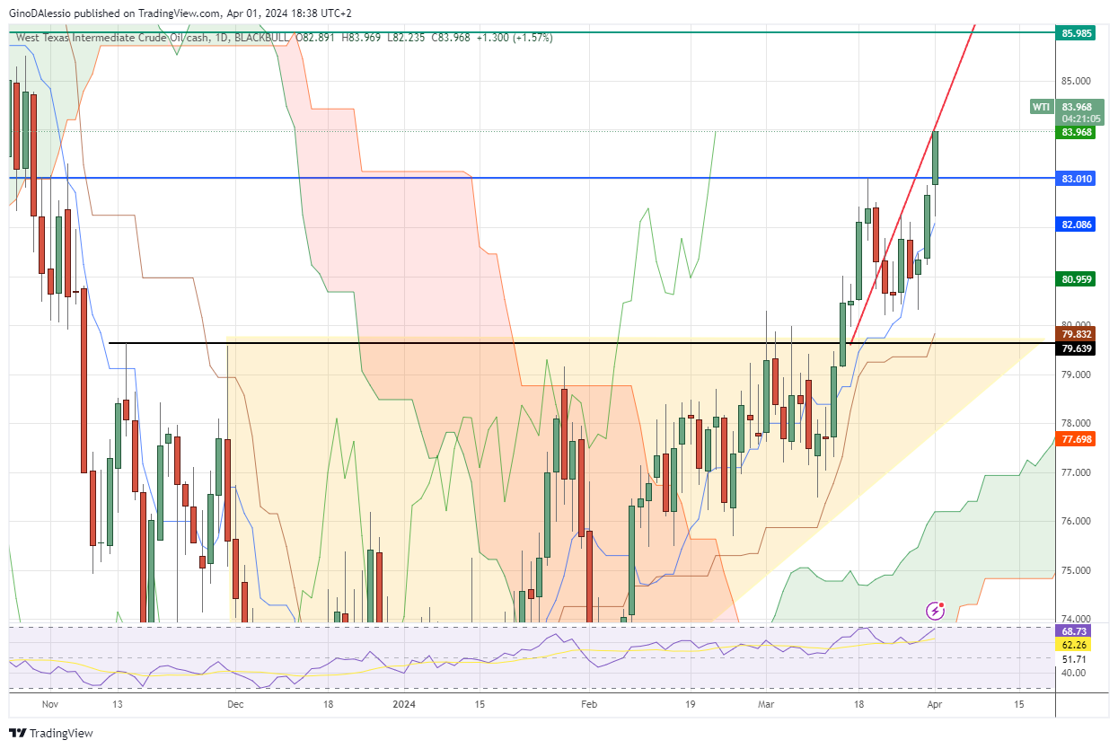 wti rallies, crude demand increase on strong economic data
