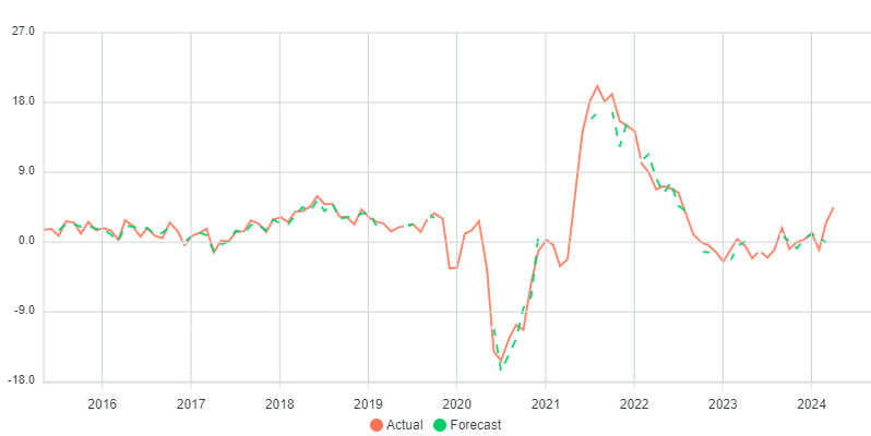 IMACEC chart showing monthly data