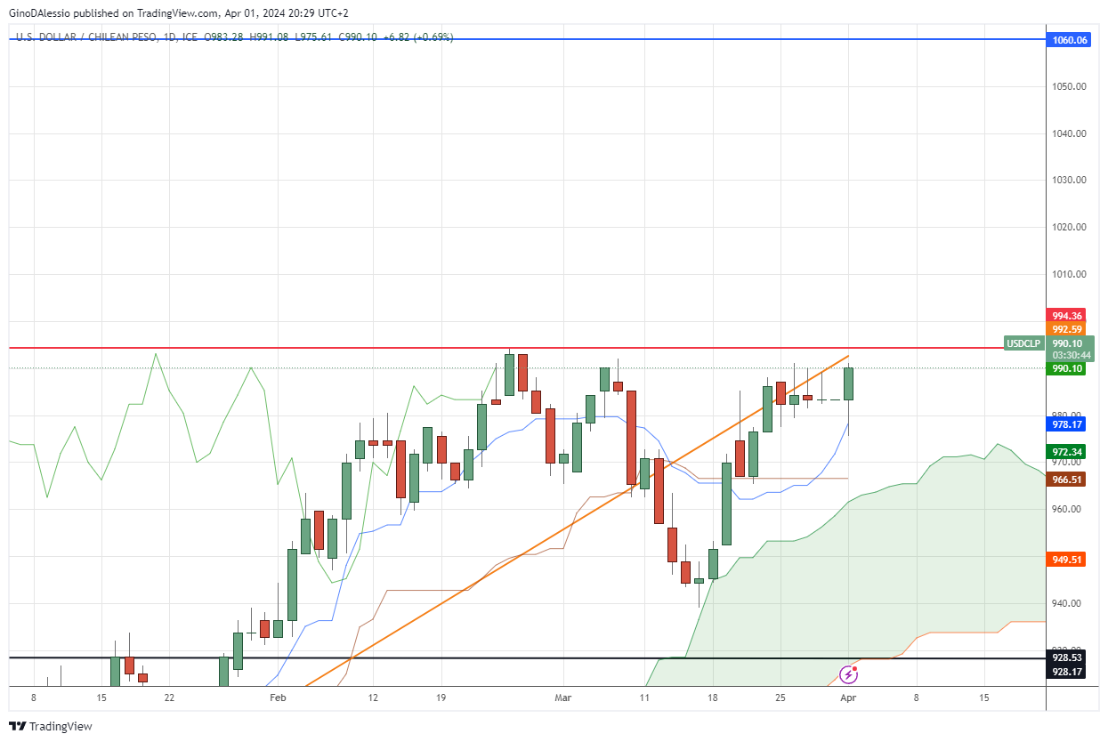 usd/clp daily chart, peso weakening to the us dollar on strong us data