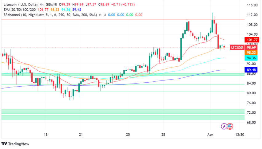 Litecoin: Bullish Breakout or Bearish Pullback?
