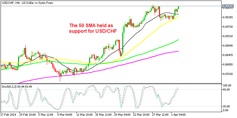 USDCHF H4 Chart