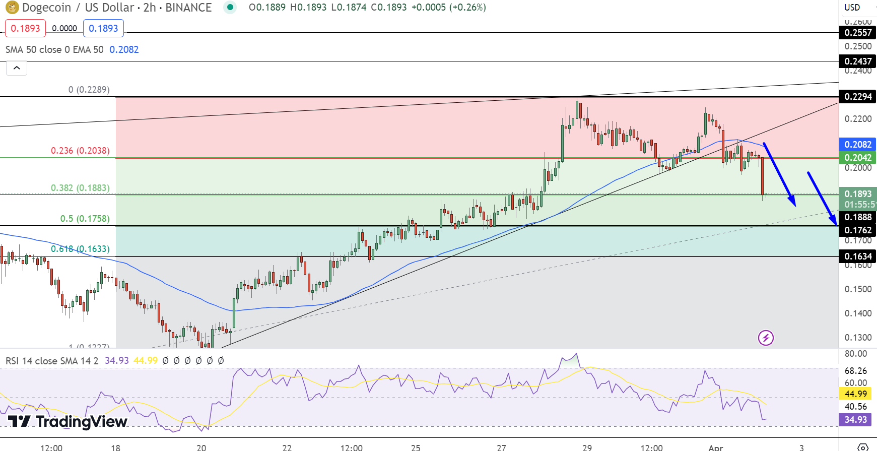 Dogecoin Price Chart - Source: Tradingview