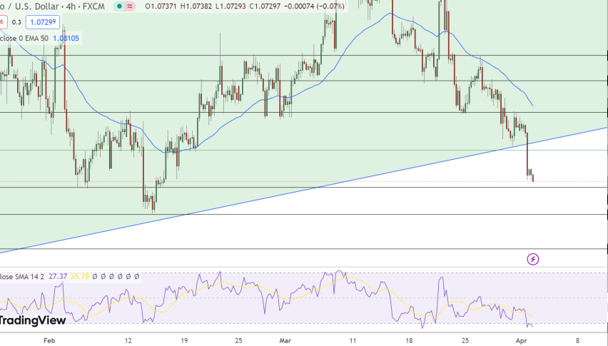 EUR/USD Price Chart - Source: Tradingview