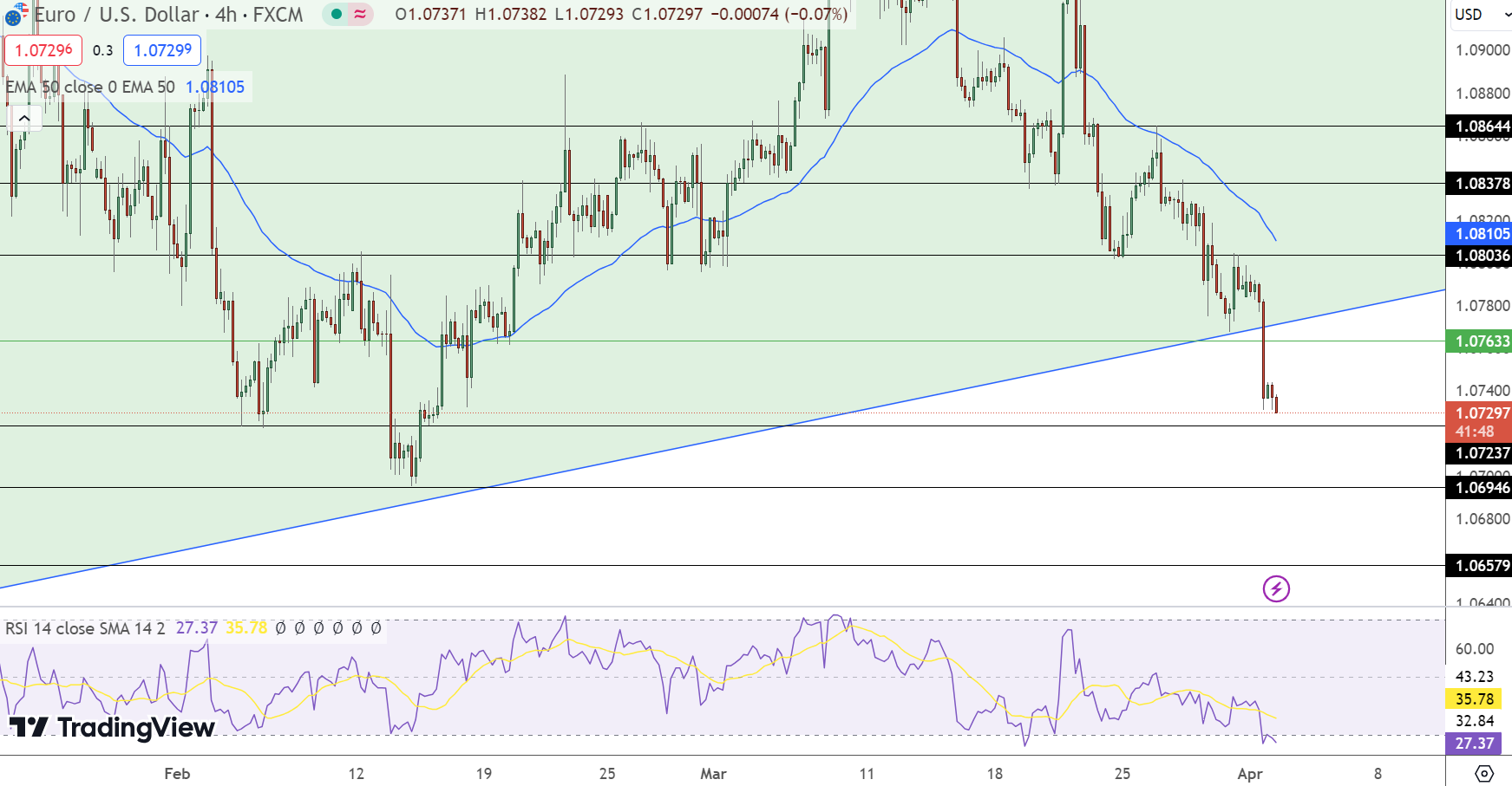 EUR/USD Price Chart - Source: Tradingview