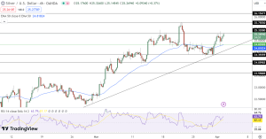 Silver Price Chart - Source: Tradingview