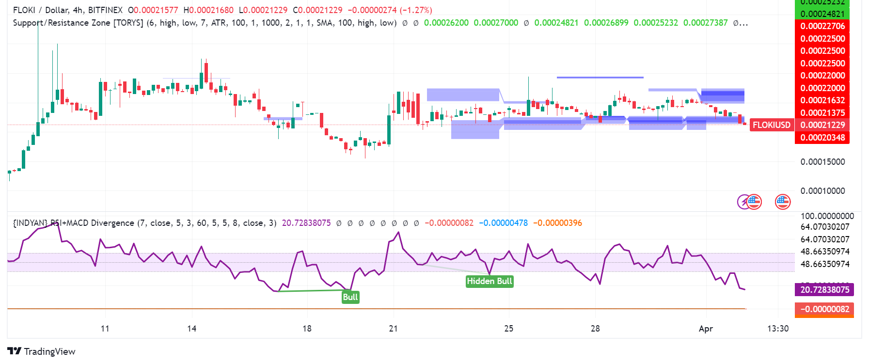 Floki (FLOKI) Eyes Future Growth, Increased Adoption Among Memecoins