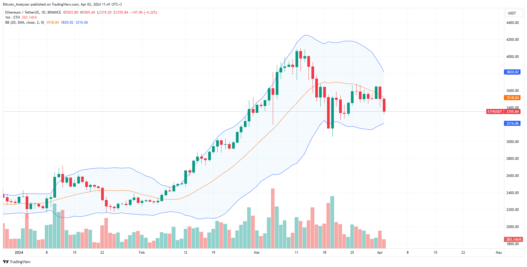 Ethereum daily chart for April 2
