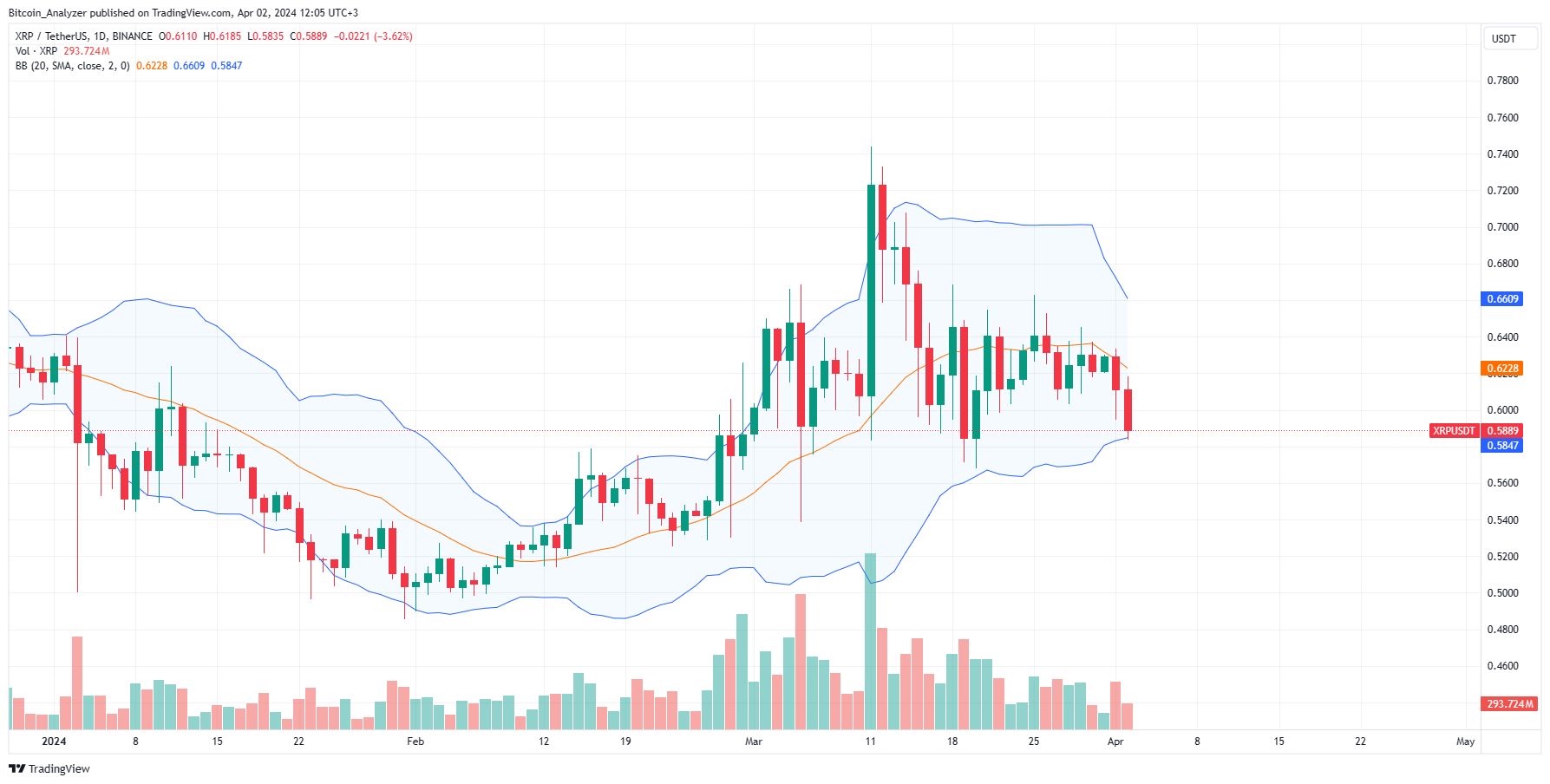XRP daily chart for April 2