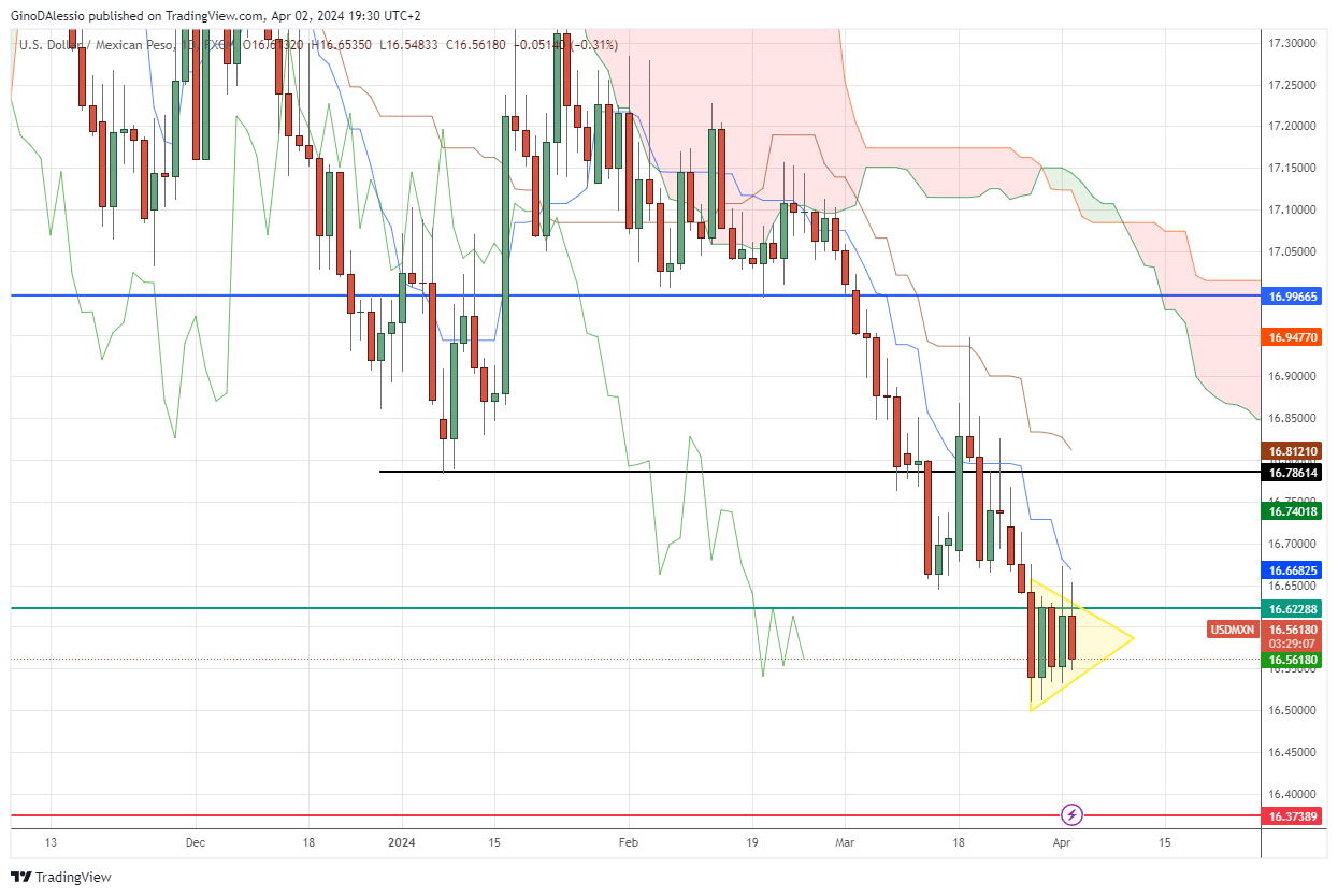 mexican peso in sideways market against the US dollar