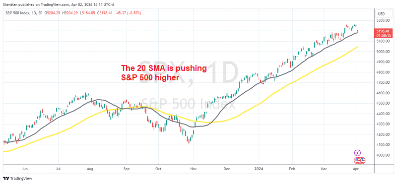 S&P 500 Daily Chart