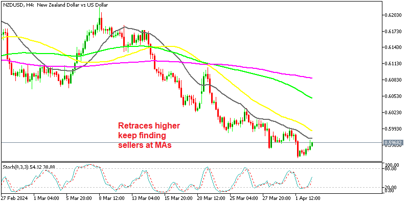 NZD/USD H4 ChartNZD/USD H4 Chart