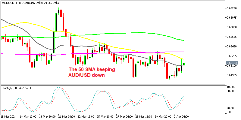 AUD/USD H4 Chart