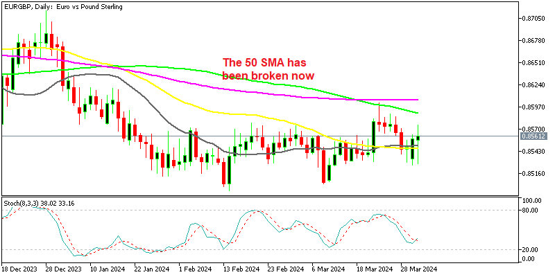 EURGBP Daily Chart