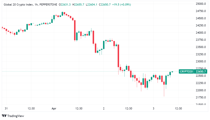 Crypto Market Bloodbath: Pre-Halving Jitters, Liquidations, and Macro Worries Drag Prices Down