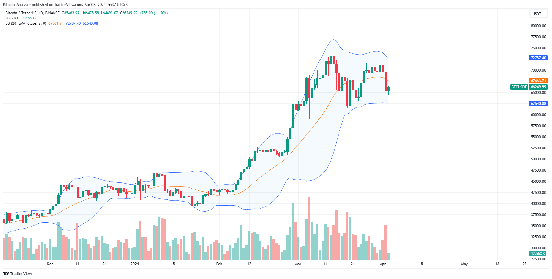 Bitcoin daily chart for April 3