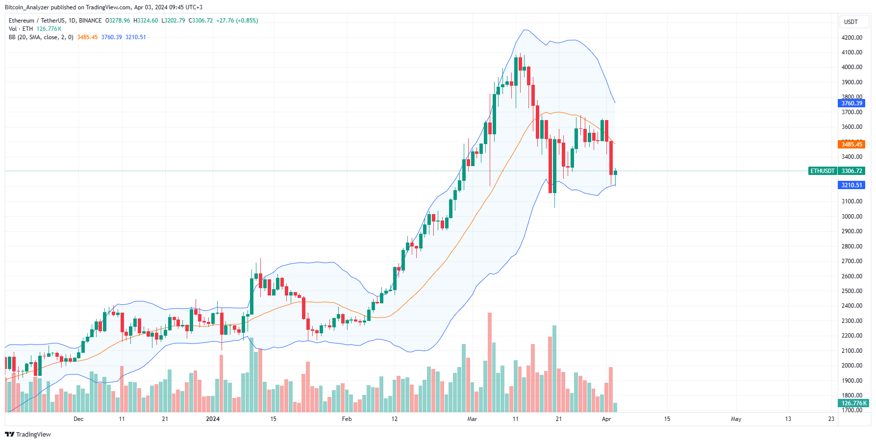 Ethereum daily chart for April 3