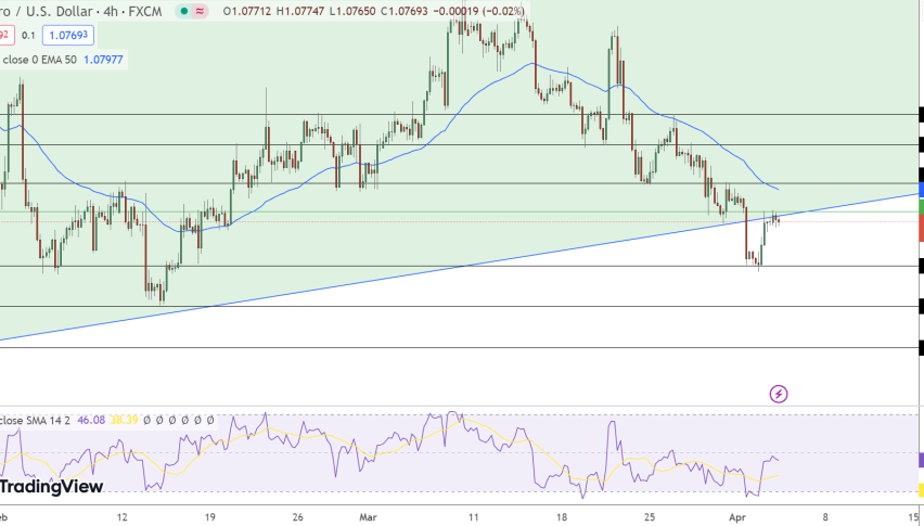 EUR/USD Price Chart - Source: Tradingview