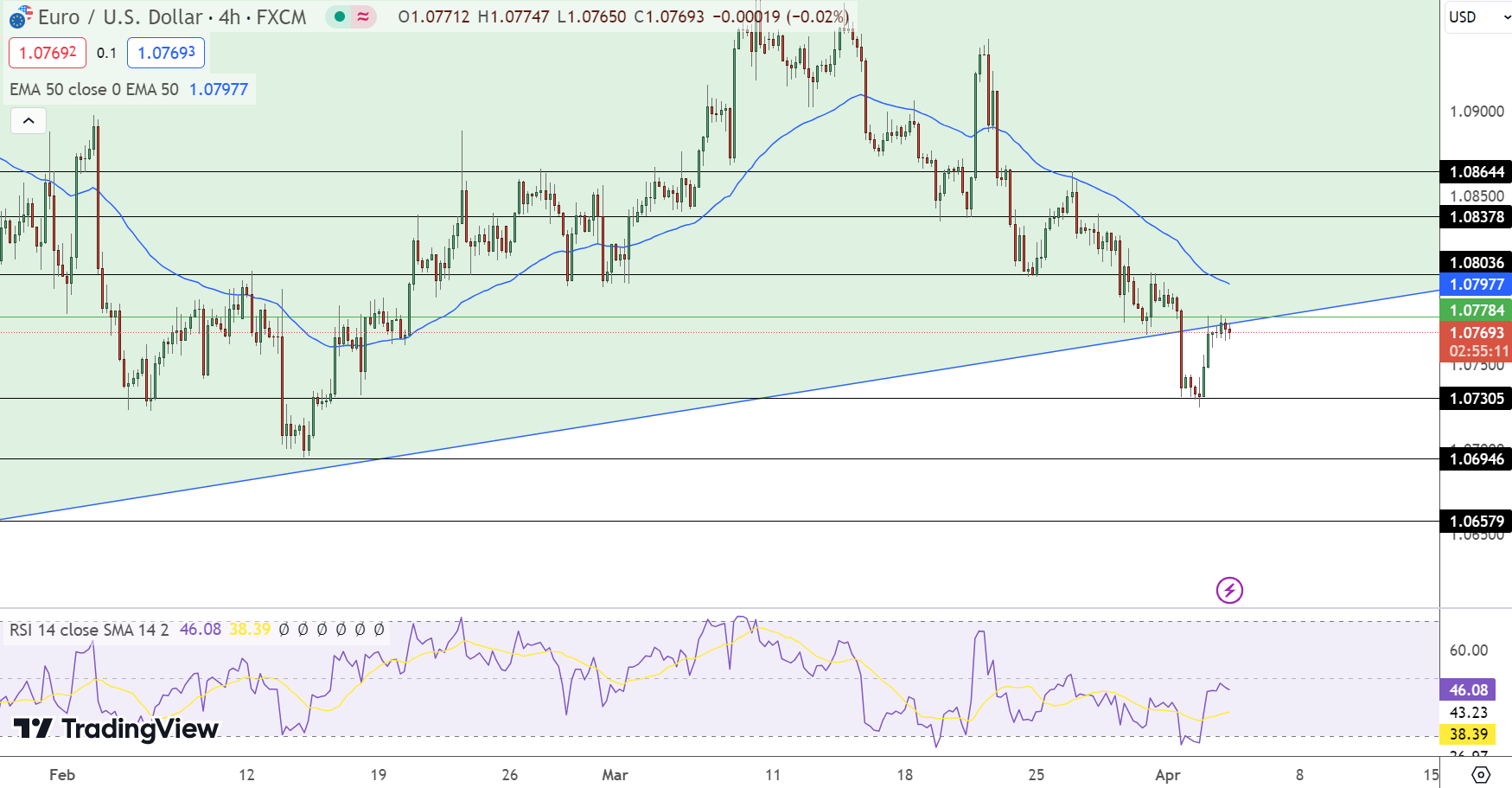 EUR/USD Price Chart - Source: Tradingview